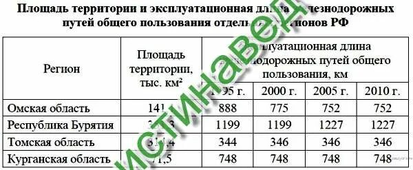 Определите густоту сети железных. Густота железнодорожных путей. как определить густоту сети железных дорог. определите густоту железных сети железных дорог. определите густоту железнодорожных путей.