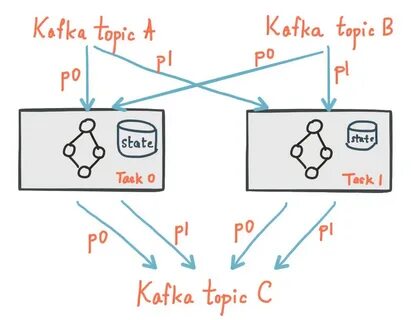Kafka streams