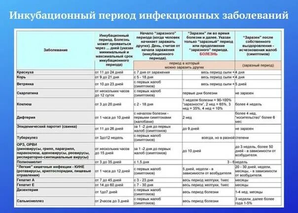 Санпин грипп. Инкубационные периоды инфекционных заболеваний таблица. Таблица инкубационный период заболеваний. Таблица заразности инфекционных болезней. Инкубационный период инфекций таблица.