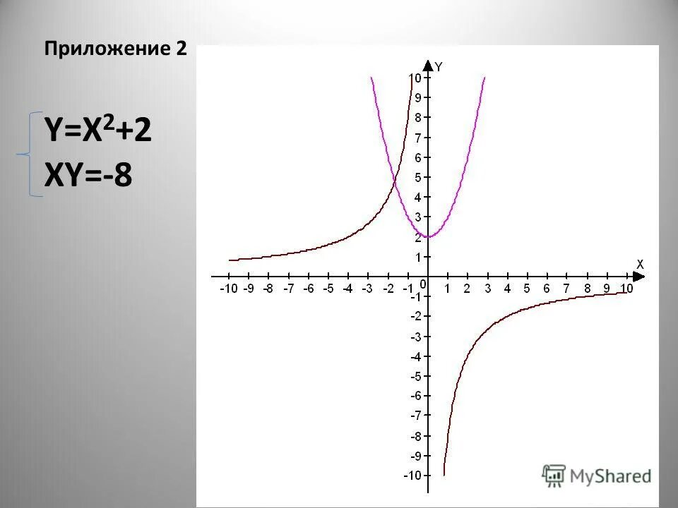 Xy 4 0 какой график Y 2x 6 какой график найдено 79 картинок