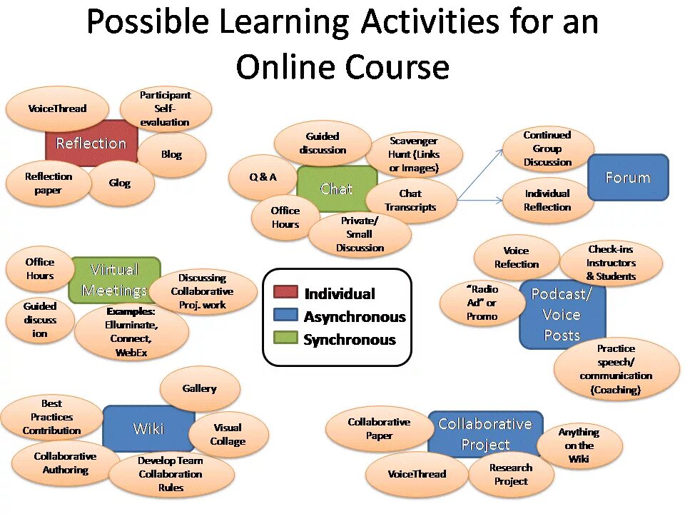 Activities примеры. Types of activities. Types of Learning. Types of activities in teaching. Types of possible