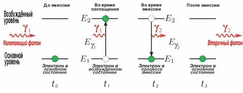 Испускание излучения