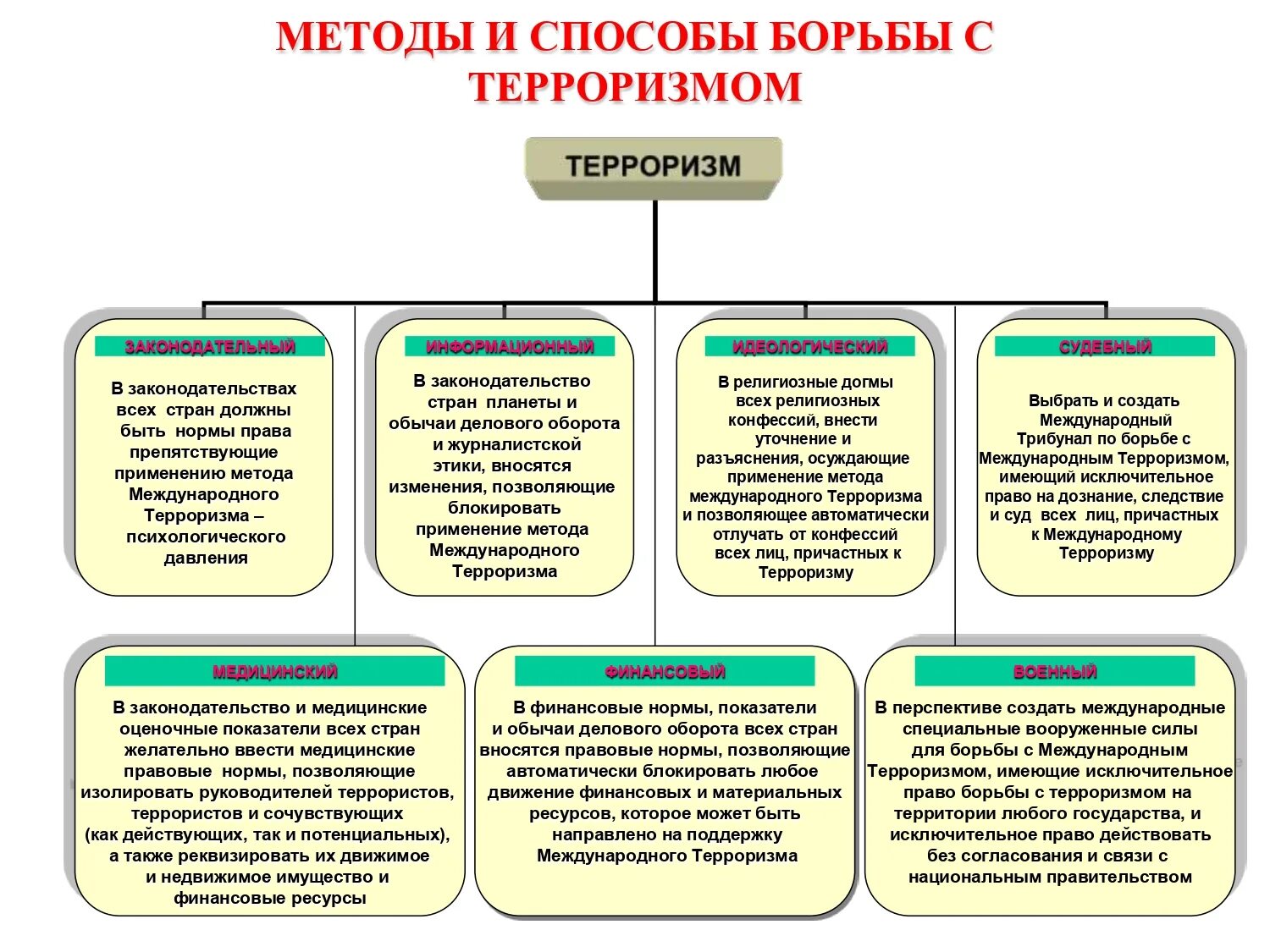 Способ россия. Пути методы и средства противодействия терроризму. Формы и методы борьбы с терроризмом. Способы борьбы с международным терроризмом. Основные методы борьбы с терроризмом.