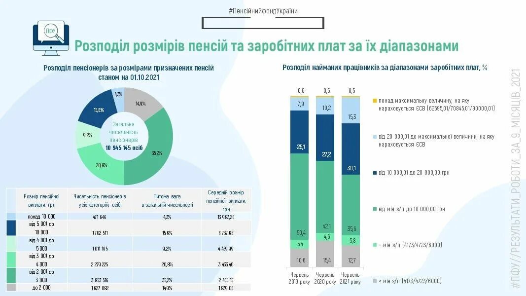 Пенсия в Украине в 2022. Пенсионное обеспечение Украина. Минимальная пенсия в Украине в 2022. Средняя пенсия в Украине в 2022.