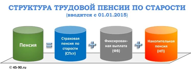 Состав пенсии