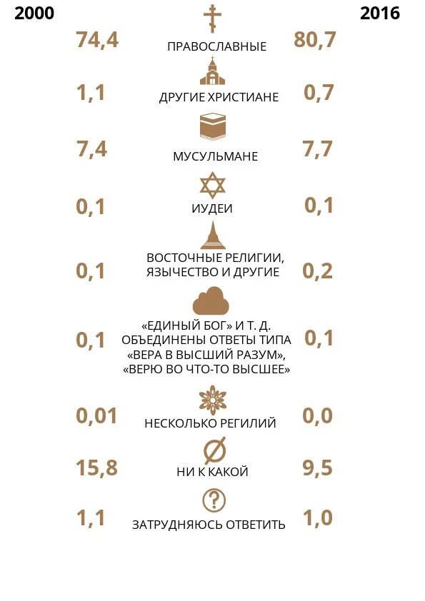 Мусульмане и православные в россии. Православный христианин и мусульманин. Скульптура мусульманин христианин и иудей. Кого больше православных или мусульман. Статуя еврей христианин и мусульманин.