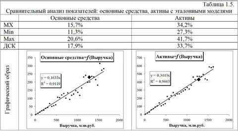 Анализ графиков и таблиц