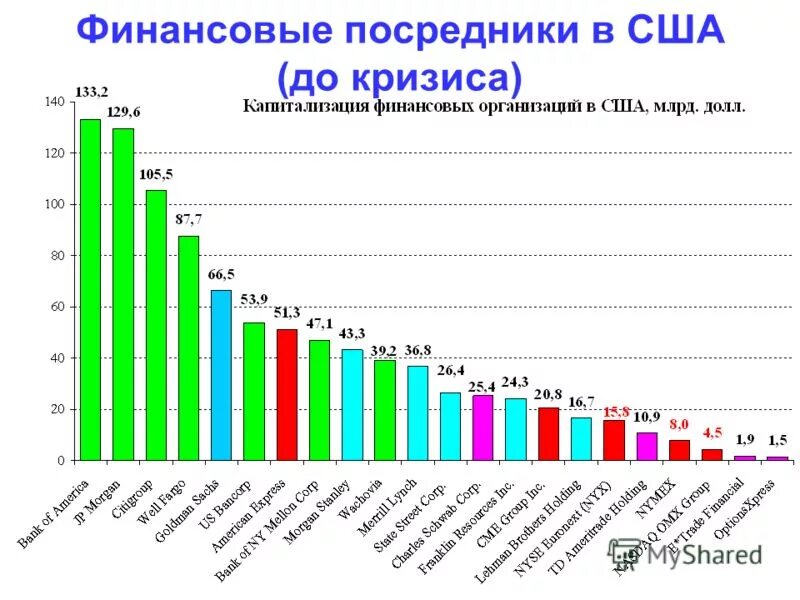 Финансовые посредники рф