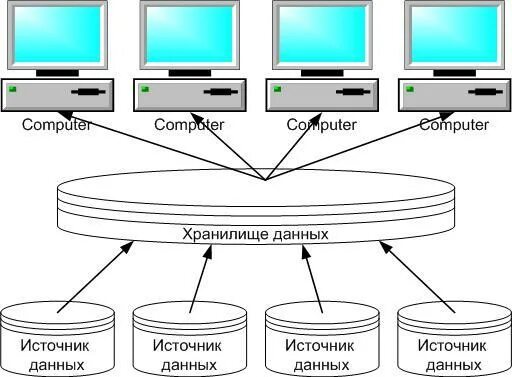 Хранилище данных витрина данных. Трехуровневая архитектура хранилища данных. независимые витрины данных. архитектура сппр. сппр, использующие независимые витрины данных.