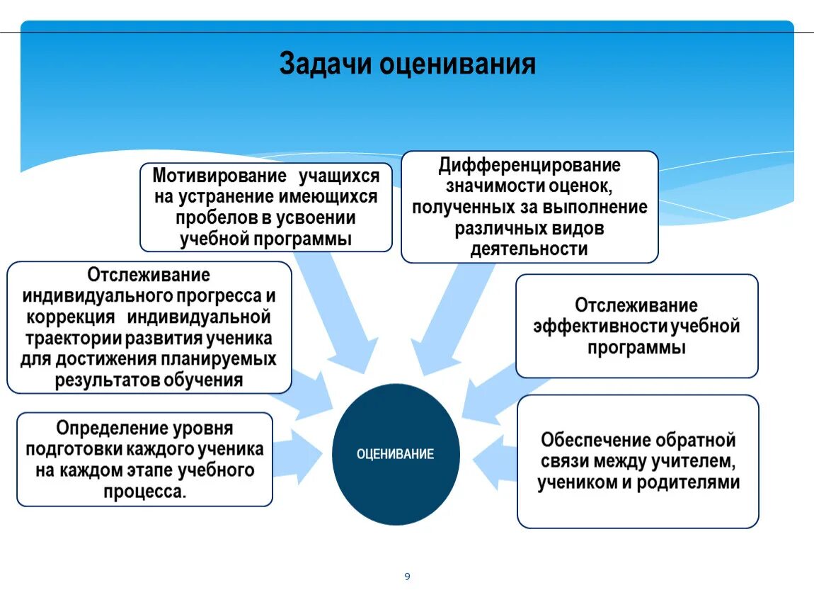 Какое определение наиболее корректно формирующее оценивание. Цели и задачи оценивания. Задачи критериального оценивания. Цели, задачи и принципы оценивания. Базовые принципы формирующего оценивания.