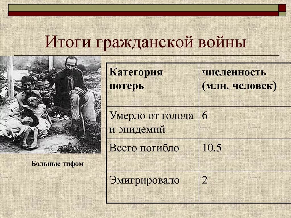 Количество погибших в гражданской войне. Потери в гражданской войне в России 1917-1922. Число погибших в гражданскую войну. Число погибших в гражданской войне в России 1917-1922. Сколько погибло в революцию