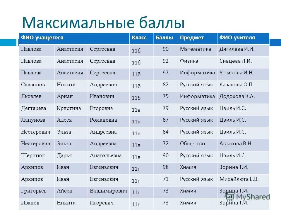 Максимальные баллы по предметам. Максимальный балл по егэ. Максимальный бал по еге. Проходной балл по предметам. Максимальные баллы егэ по предметам.