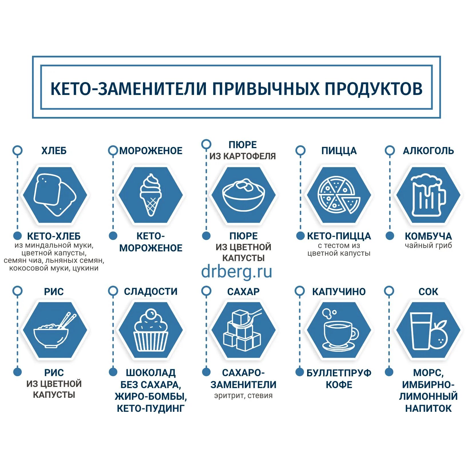 Кето меню на интервальном голодании. Кето и интервальное голодание. Интервальное голодание 16/8 схема. Интервальное голодание схемы для женщин.