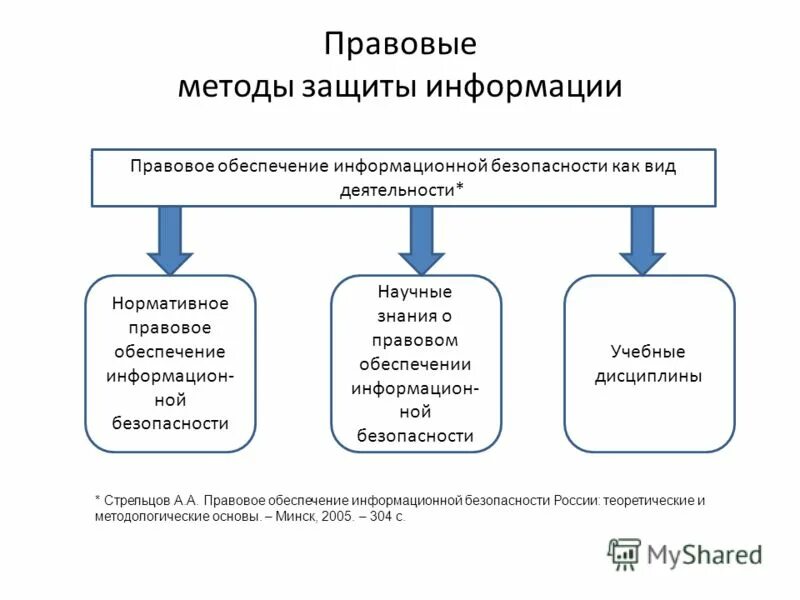 Какой способ обеспечения. Методы обеспечения информационной безопасности делятся на. к правовым средствам защиты информации относятся. правовые методы защиты информации. методы защиты информации безопасности.