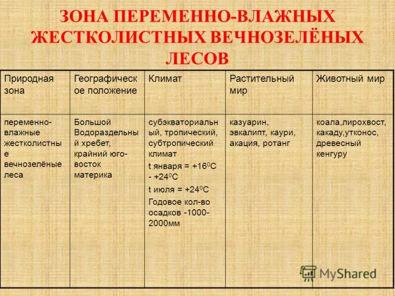 Характеристика переменно влажных лесов. Таблица зоны средиземноморских вечнозеленых жестколистных лесов. Природные зоны Африки переменно влажные леса таблица. Климат жестколистных лесов таблица. Жестколиственные леса географическое положение.