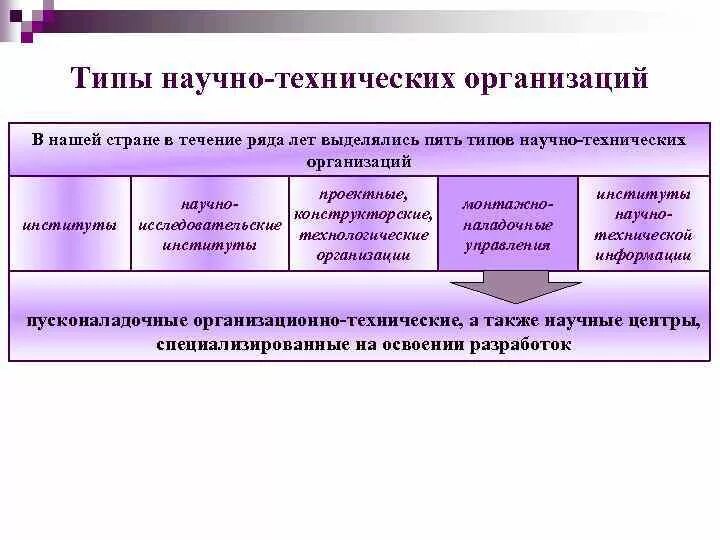 Научные учреждения рф. Виды научных организаций. Классификация научных организаций. Виды научных учреждений в России. Виды научных организаций в России..