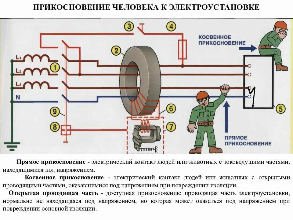 Защитные меры косвенного прикосновения. Прямое и косвенное прикосновение к части электроустановки.. Понятие прямого и косвенного прикосновения напряжения прикосновения. Прямое и косвенное прикосновение в электроустановках меры защиты. Меры защиты от косвенного прикосновения в электроустановках.