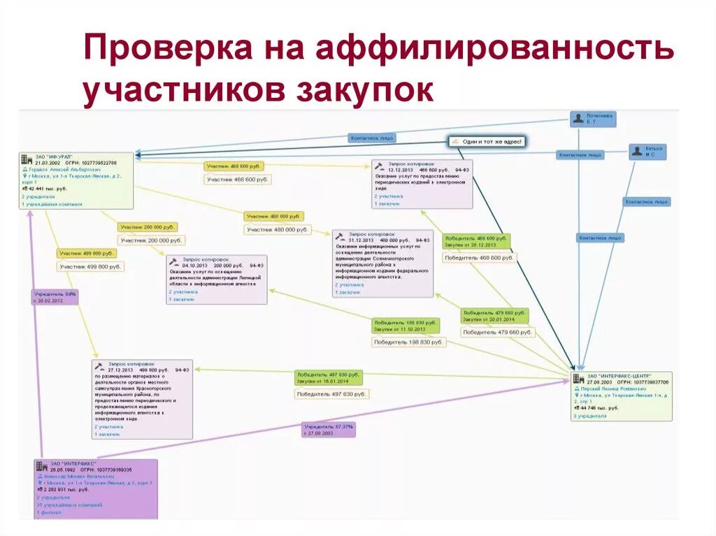 Под аффилированные лица. Аффилированность участника что это. Аффилированность схема. Аффилированность юридических лиц. Аффилированность компаний.