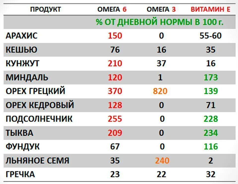 Содержание витамин в маслах. Содержание витаминов в орехах таблица. Содержание витамина е в орехах таблица. Масло растительное витамины и микроэлементы таблица. Орехи сравнительная таблица.