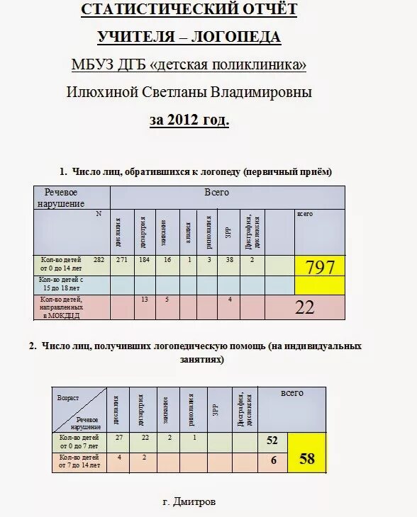 Отчеты логопедов о проделанной работе