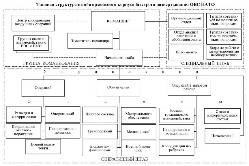 Армейский корпус состав. Армейский корпус США структура. Армейские корпуса быстрого развертывания ОВС НАТО. Структура НАТО схема. Структура штаба армии России.