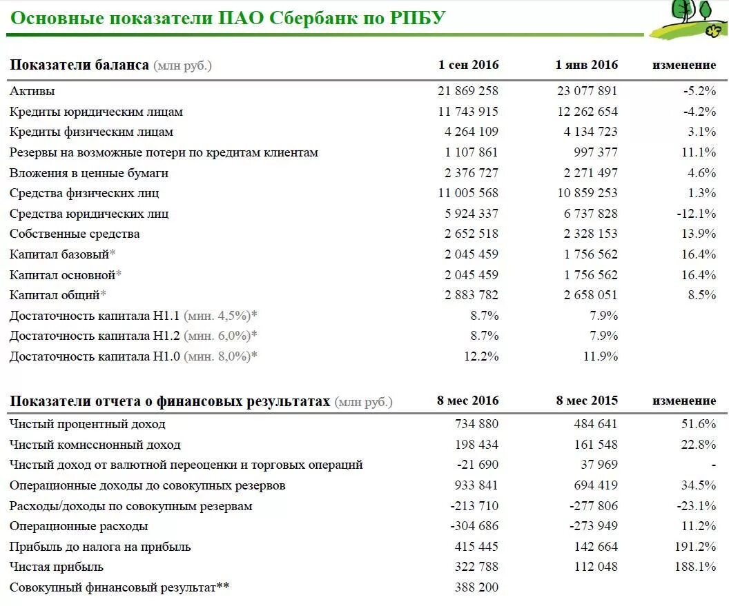 Отчетность пао сбербанк. Таблица основные показатели ПАО Сбербанк. Показатели финансовых результатах ПАО «Сбербанк России». Показатели финансовых результатов Сбербанк. Прибыль Сбербанка.