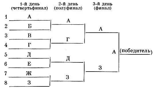 Олимпийская система проведения соревнований по волейболу на 8 команд. Круговая система соревнований по волейболу. Схема круговой системы проведения соревнований. Круговая система проведения соревнований по волейболу 5 команд.