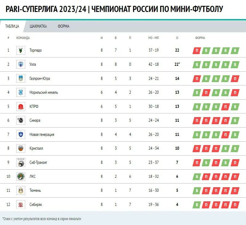 таблица дании по футболу. швеция хоккей суперлига турнирная таблица. футбол кпл турнирная таблица. суперлига узбекистан турнирная таблица. хоккей с мячом суперлига турнирная таблица на.