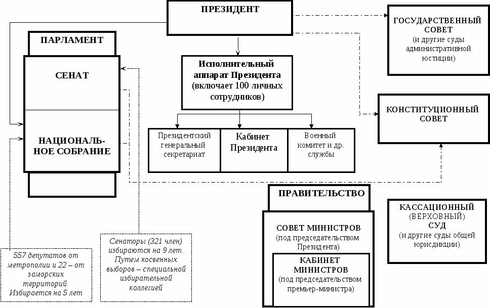 Схема взаимодействия государственных органов. Схема органов государственной власти Франции. Система органов государственной власти Франции. Высшие органы государственной власти Фран. Система органов гос власти Франции.