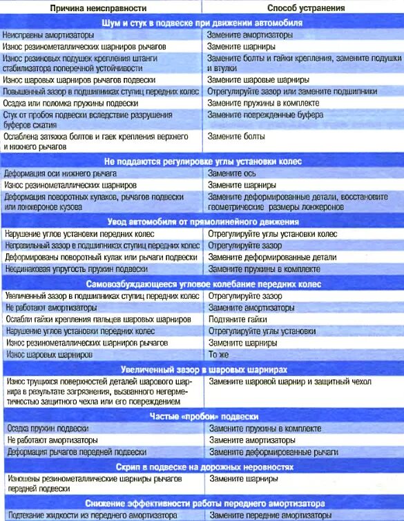 Неисправности подвески автомобиля. Неисправности передней подвески и способы их устранения. Неисправности и способы устранения передней подвески. Неисправности передней подвески. Причины неисправности подвески.