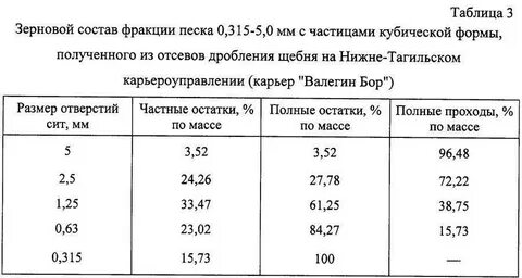Состав щебня
