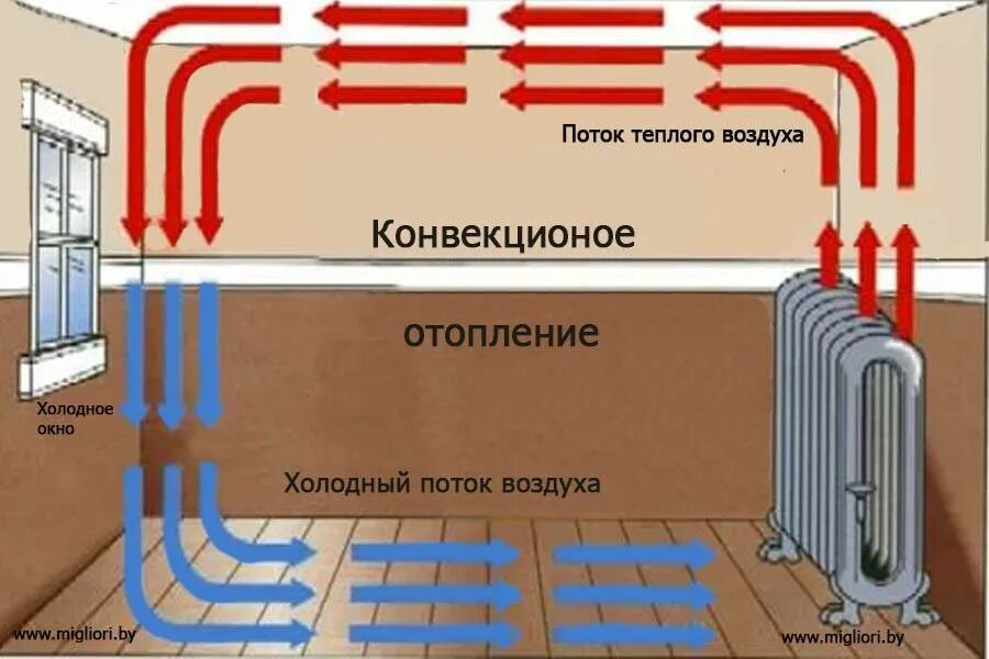 Движение тепла в помещении