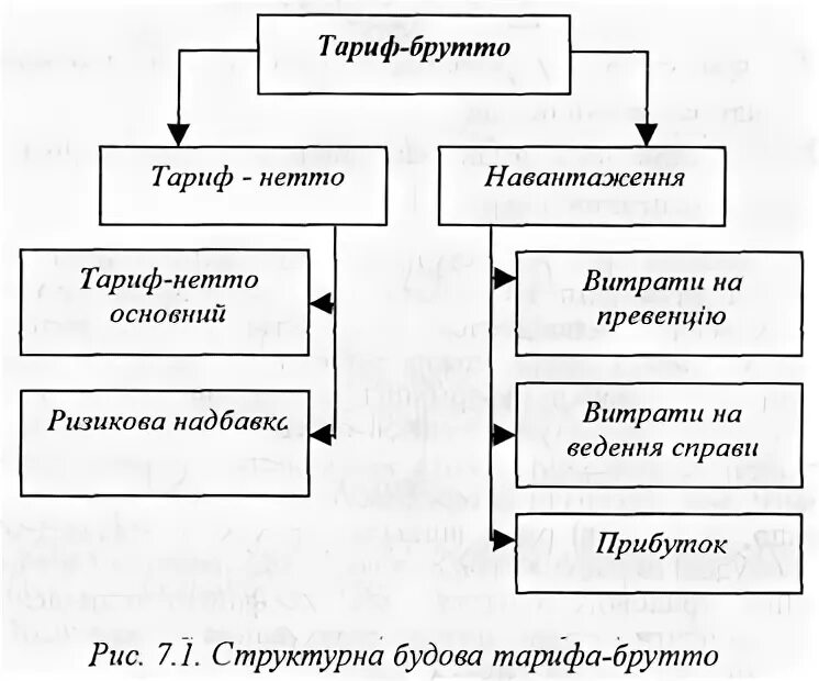 Страховой тариф элементы. Тариф брутто формула.