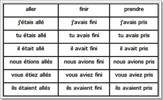 Спряжение глаголов в Plus que parfait во французском. Спряжение глаголов в Plus-que-parfait во французском языке. Plus que parfait во французском языке. Глаголы французского языка. Проспрягать глагол на французском