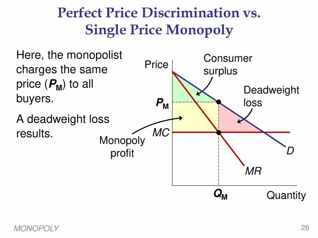 Ценовая дискриминация в монополии. Monopoly price discrimination. Price discrimination 1 degree. Perfect price. Monopoly price discrimination.