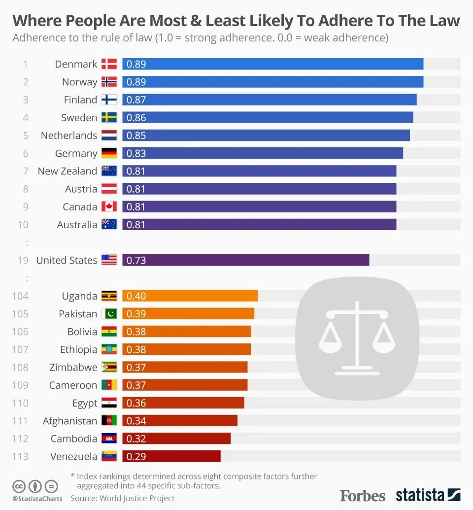 Adheres перевод. Rule of Law Index. Likely сравнение. The most the least. Least likely