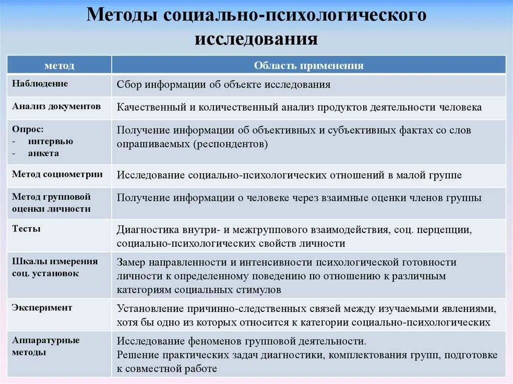 Классификация основных методов исследования психологии. Метод социально психологического исследования. назовите основные методы социально-психологического исследования.. социально-психологические проблемы исследования личности таблица. к методам сбора социально-психологических данных относятся.