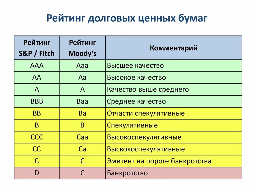 Облигации российских эмитентов тест ответы. Рейтинг ценных бумаг. Рейтинговая оценка ценных бумаг. Рейтинги эмитентов облигаций. Рейтинги облигаций таблица.
