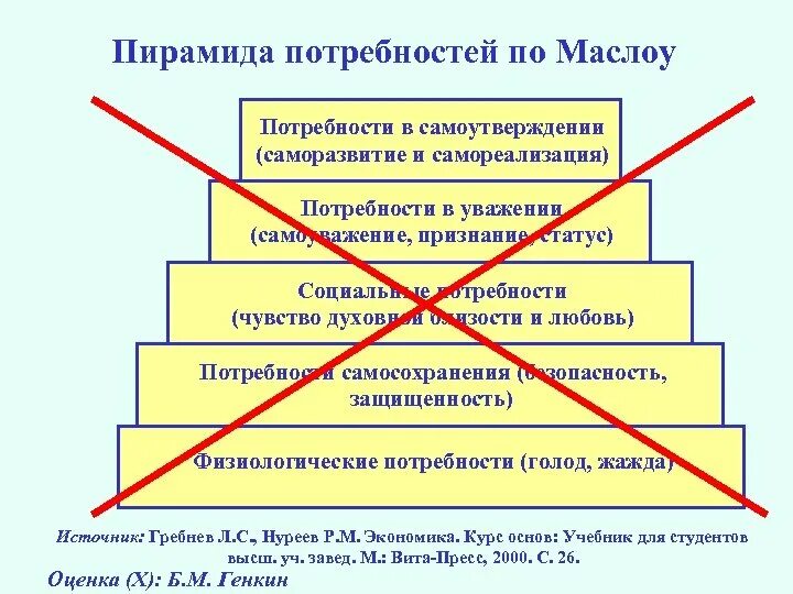 Потребность в самоуважении примеры. Пирамида потребностей по Маслоу. Потребность в самореализации Маслоу. Пирамида потребностей в самореализации. Потребность в уважении по Маслоу.