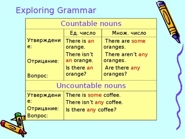 Countable and uncountable правило на русском. Countable and uncountable Nouns правила some any. Countable and uncountable правило. Countable or uncountable правило. There are usually a lot