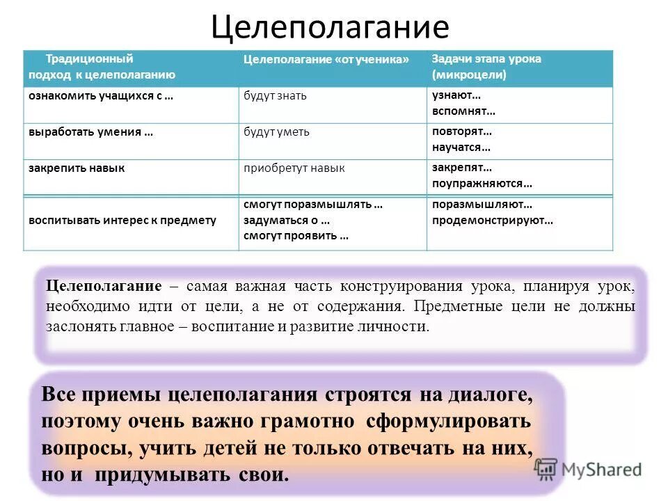 Особенности постановки целей. Приемы целеполагания на уроке. Целеполагание этап урока. Цель этапа целеполагания на уроке. Постановка цели приемы.