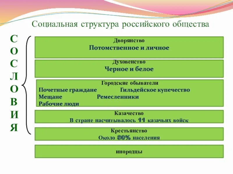 Какой была структура российского общества в 16. Социальная структура российского общества купечества. социальная структура российского общества в 17 веке. социальная структура дворянства. социальная структура рабочие это.