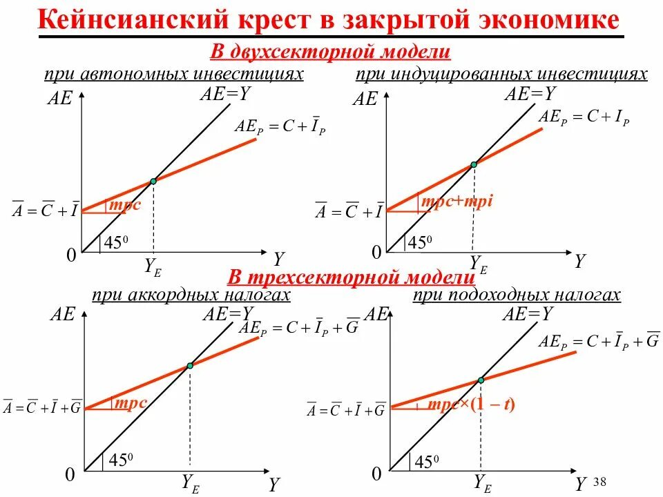 Н х в экономике. Равновесие на товарном рынке в модели «кейнсианский крест».. Кейнсианский крест макроэкономика. Кейнсианский крест AE – Y. Модель кейнсианский крест макроэкономика.