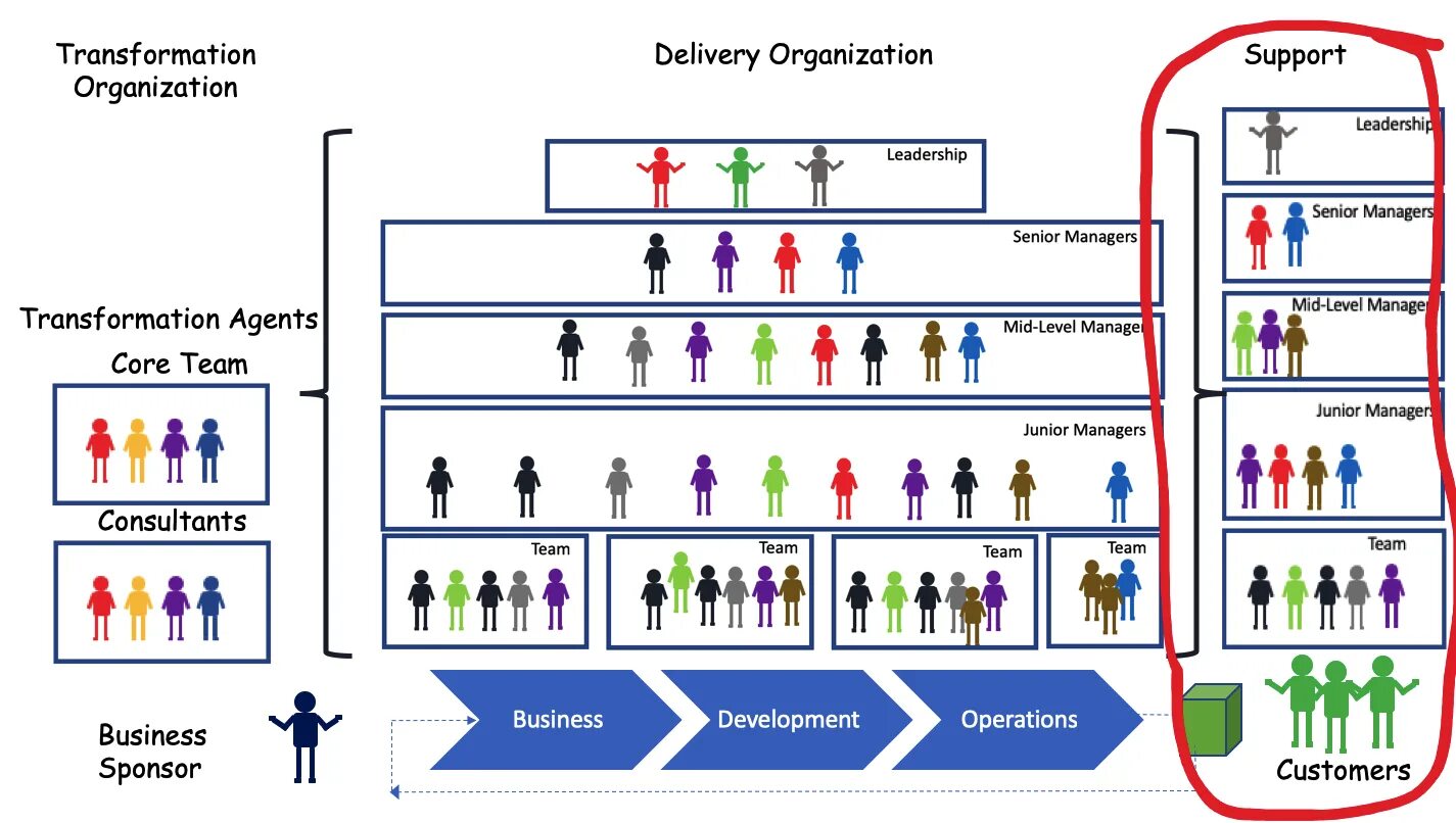 Supporting organization. Agile структура компании. Состав Agile команды. Agile роли. Роли в Agile команде.