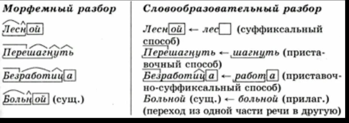 Морфологический и словообразовательный разбор. Морфемный и словообразовательный разбор примеры. Морфемный разбор слова пример. Слово для морфемного и словообразовательного разбора например.