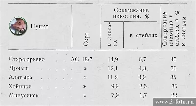 Содержание ни. Содержание никотина таблица. Таблица сортов табака по крепости. Таблица сигарет по содержанию. Таблица сигарет по содержанию никотина.