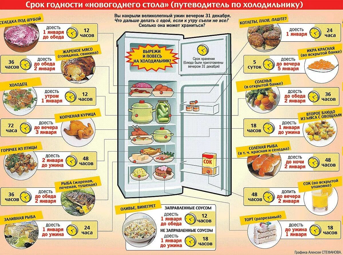 Сколько может лежать мясо. Сроки годности готовых блюд в холодильнике. Сроки хранения продуктов в холодильнике. Хранение продуктов в холодильнике. Срок годности продуктов в холодильнике.