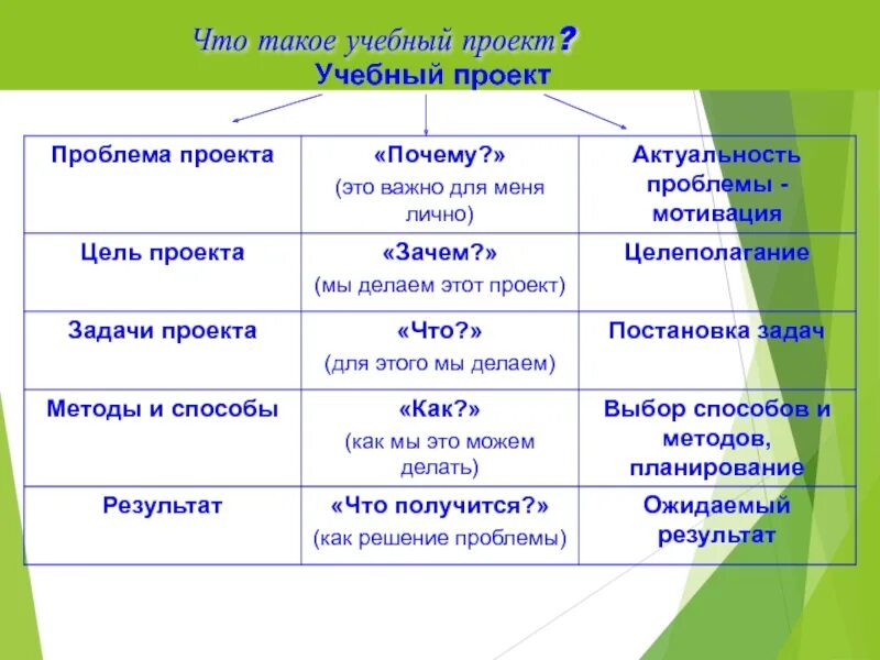 Учебный проект время. Учебный проект. Учебный проект это определение. Учебный проект презентация. Учебный проект проблема проекта.