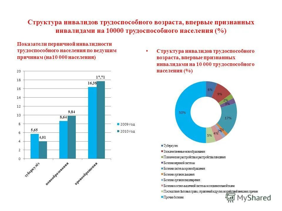 Структура населения трудоспособного возраста. Основные причины впервые признанных инвалидами. инвалиды старше трудоспособного возраста это какие.