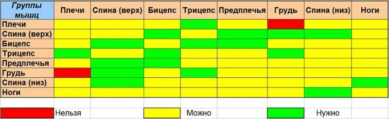 Какие работы можно совместить. Какие группы мышц лучше совмещать в тренировочный день. Сочетание групп мышц на тренировке. Лучшее сочетание групп мышц на тренировке. Тренировка групп мышц по дням.